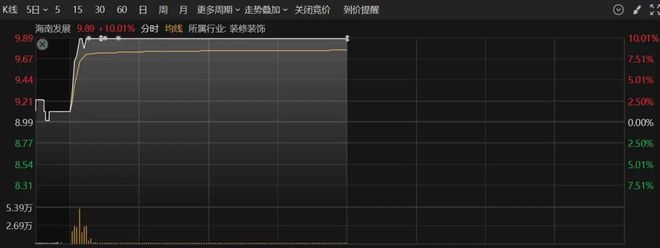 钟封涨停！A股这个板块突然爆发pg电子试玩入口垂直拉升10分(图5)